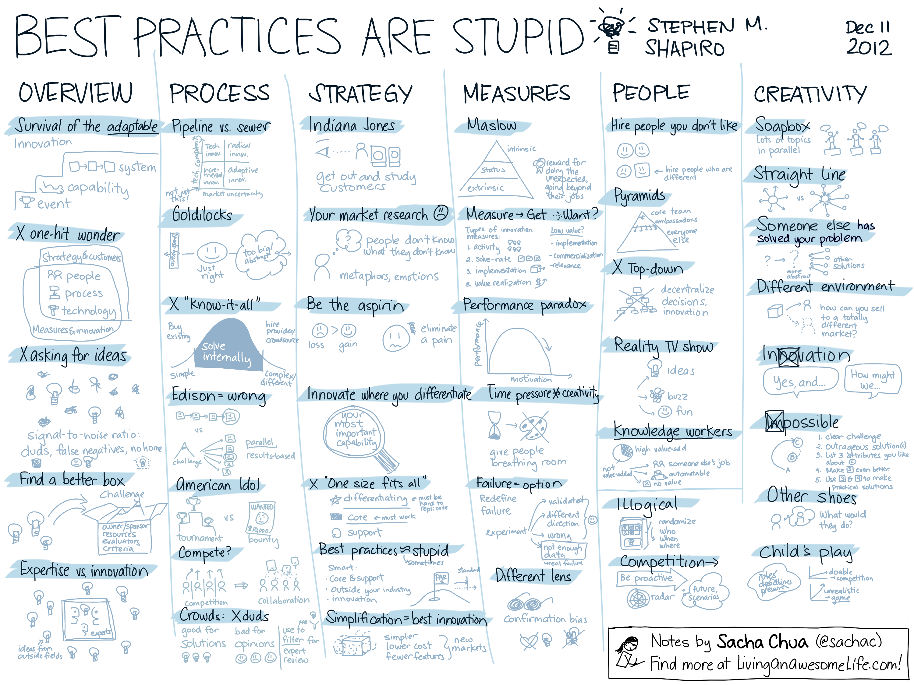2012-12-11 Book - Best Practices Are Stupid - Stephen M. Shapiro