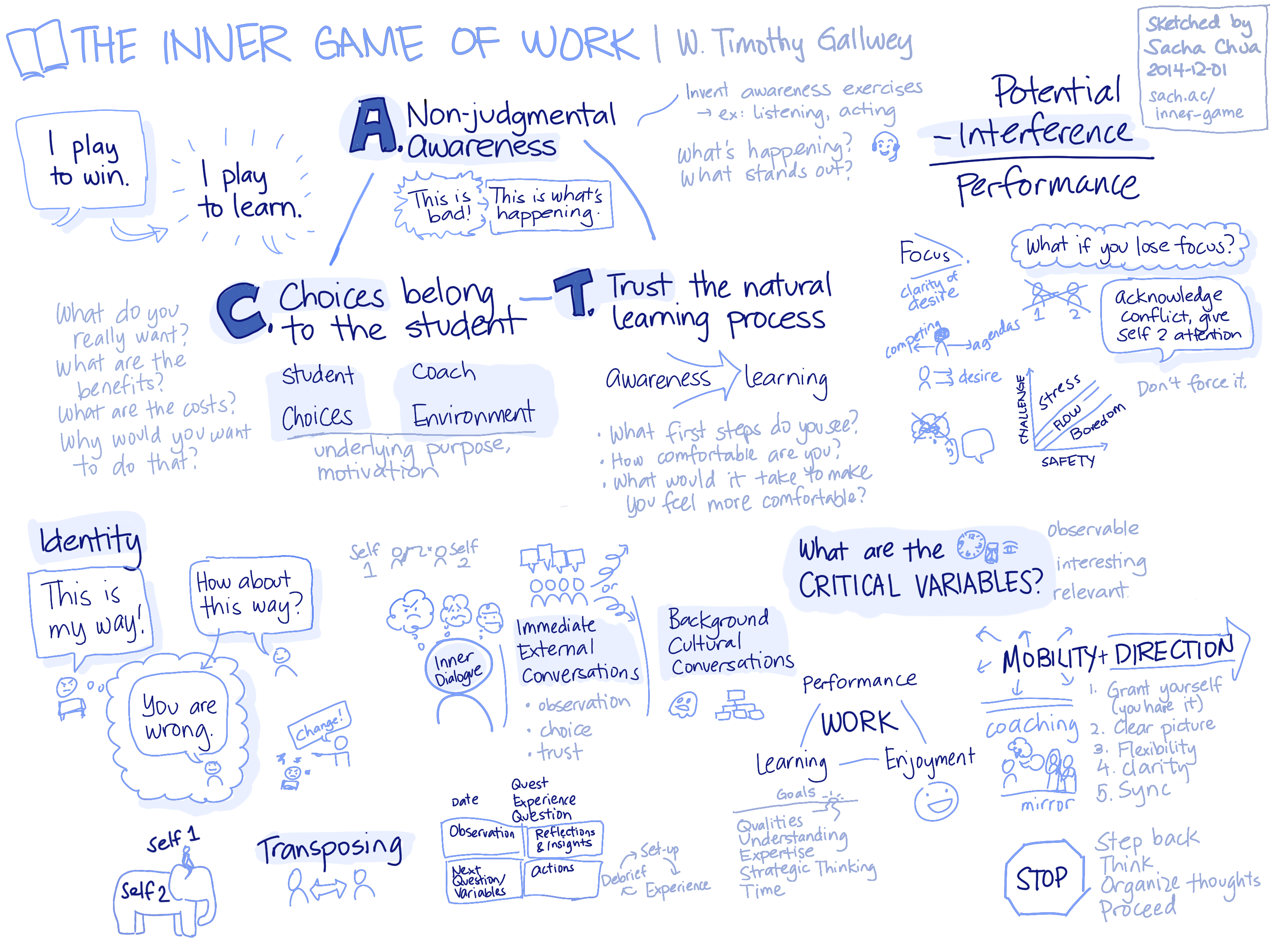 2014-12-01 Sketched Book - The Inner Game of Work - W Timothy Gallwey