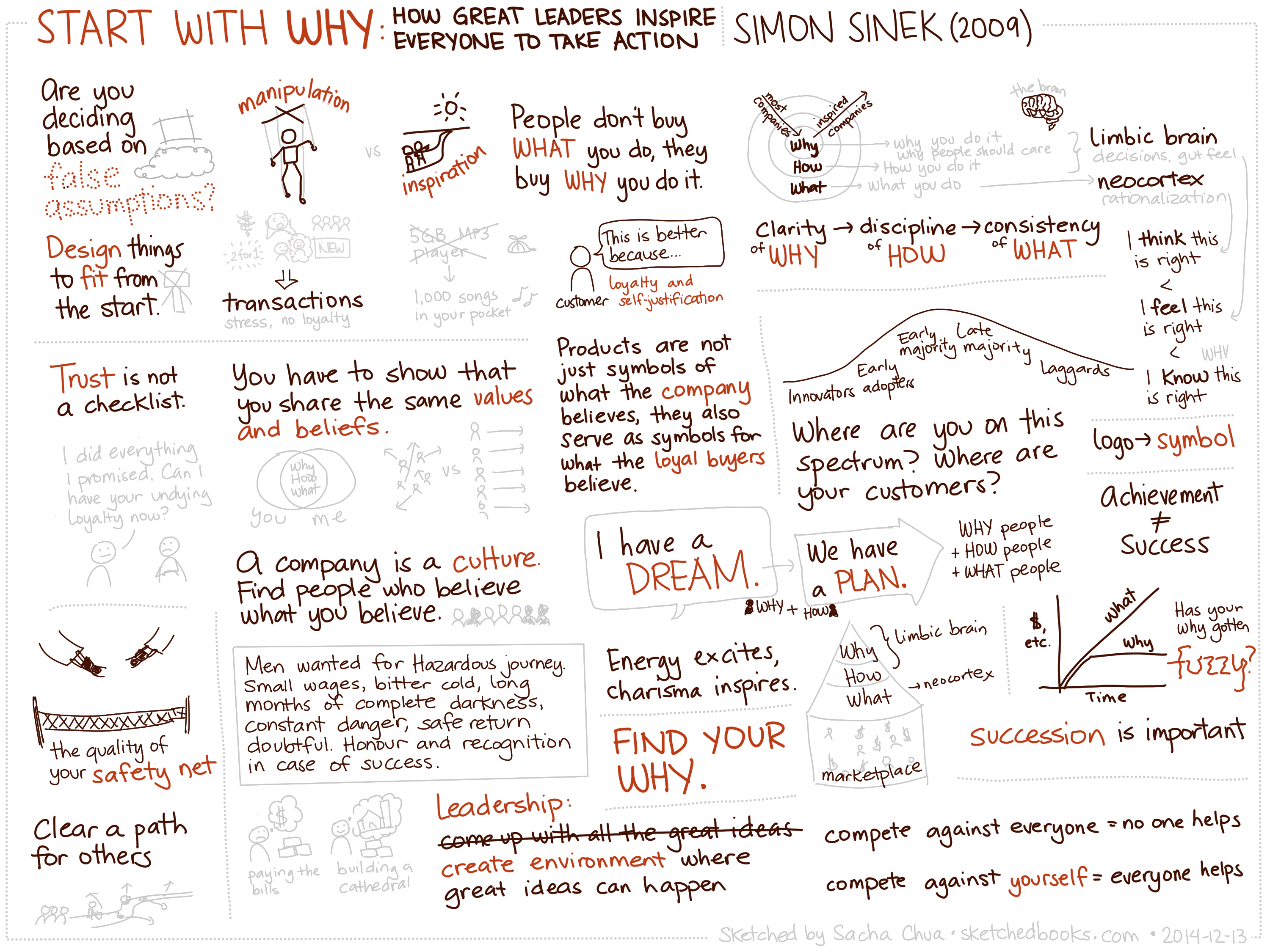 2014-12-13 Sketched Book - Start With Why - Simon Sinek