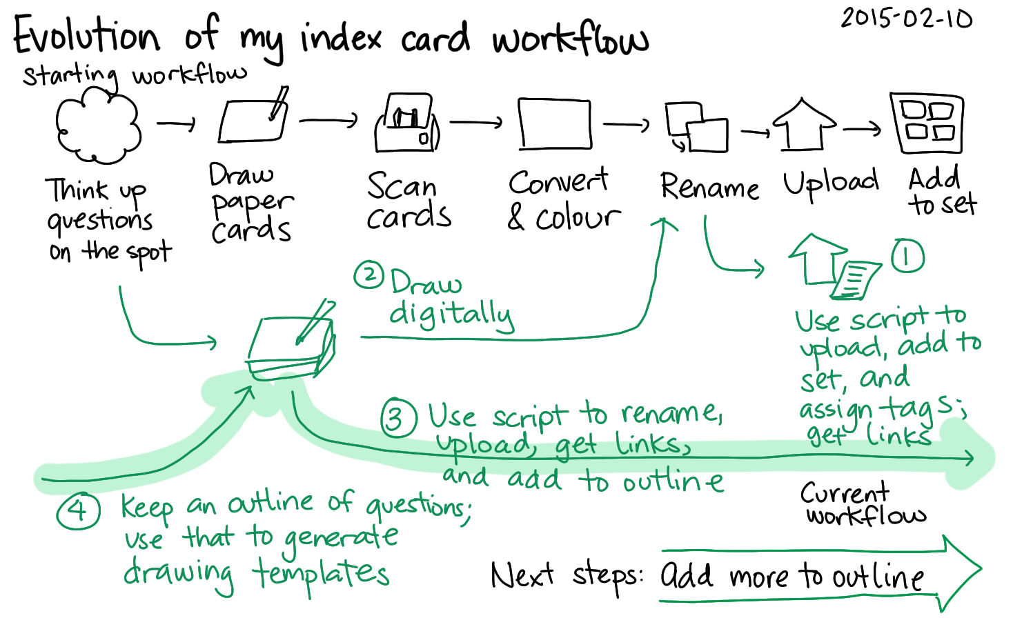 2015-02-10 Evolution of my index card workflow -- index card #drawing #workflow
