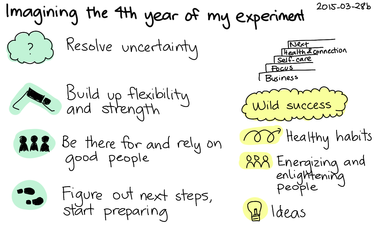 2015-03-28b Imagining the fourth year of my experiment -- index card #experiment #vision