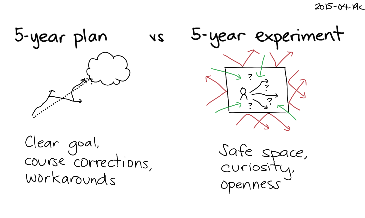 2015-04-19c 5-year plan vs 5-year experiment -- index card #experiment.png