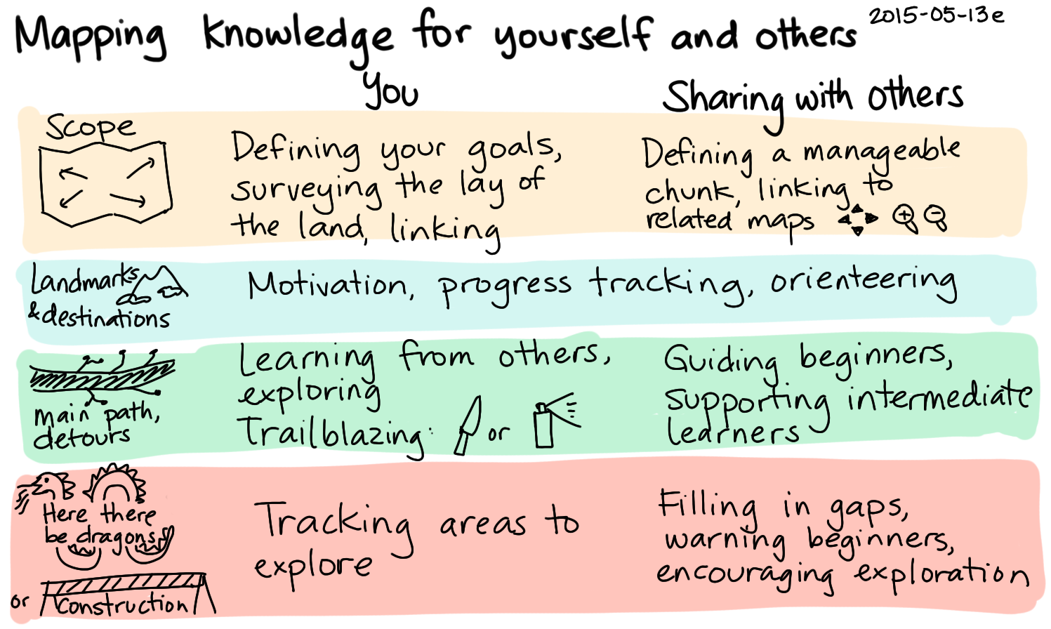 2015-05-13e Mapping knowledge for yourself and others -- index card #mapping #pkm #sharing.png
