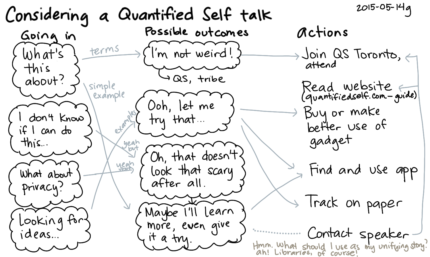 2015-05-14g Considering a Quantified Self talk -- index card #quantified #presentation #plans.png