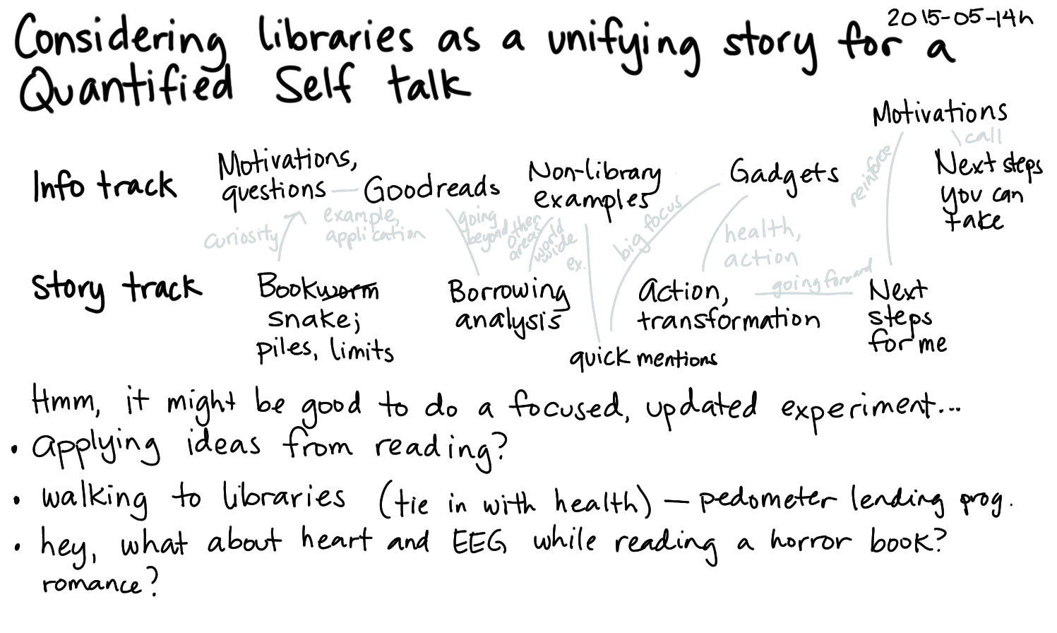 2015-05-14h Considering libraries as a unifying story for a Quantified Self talk -- index card #quantified #presentation #plans.png