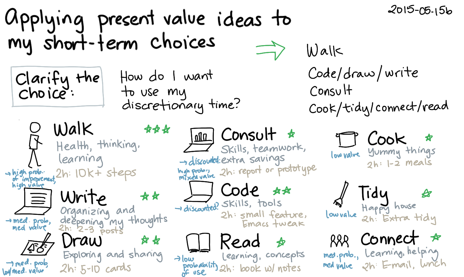 2015-05-15b Applying present value ideas to my short-term choices -- #discretionary #decision #time.png