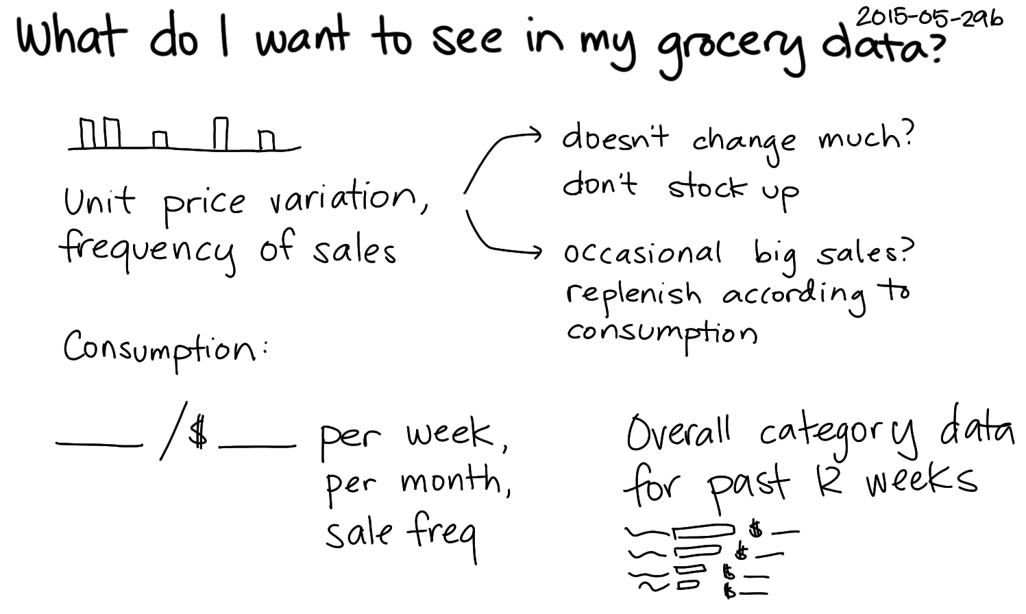 2015-05-29b What do I want to see in my grocery data -- index card #quantified #groceries.png