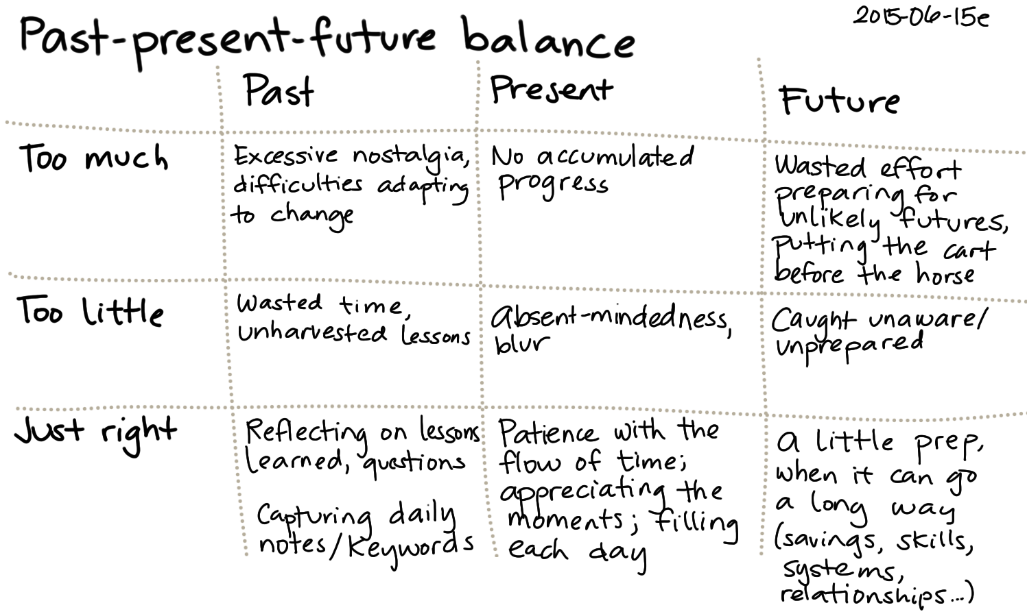 2015-06-15e Past-present-future balance -- index card #balance.png