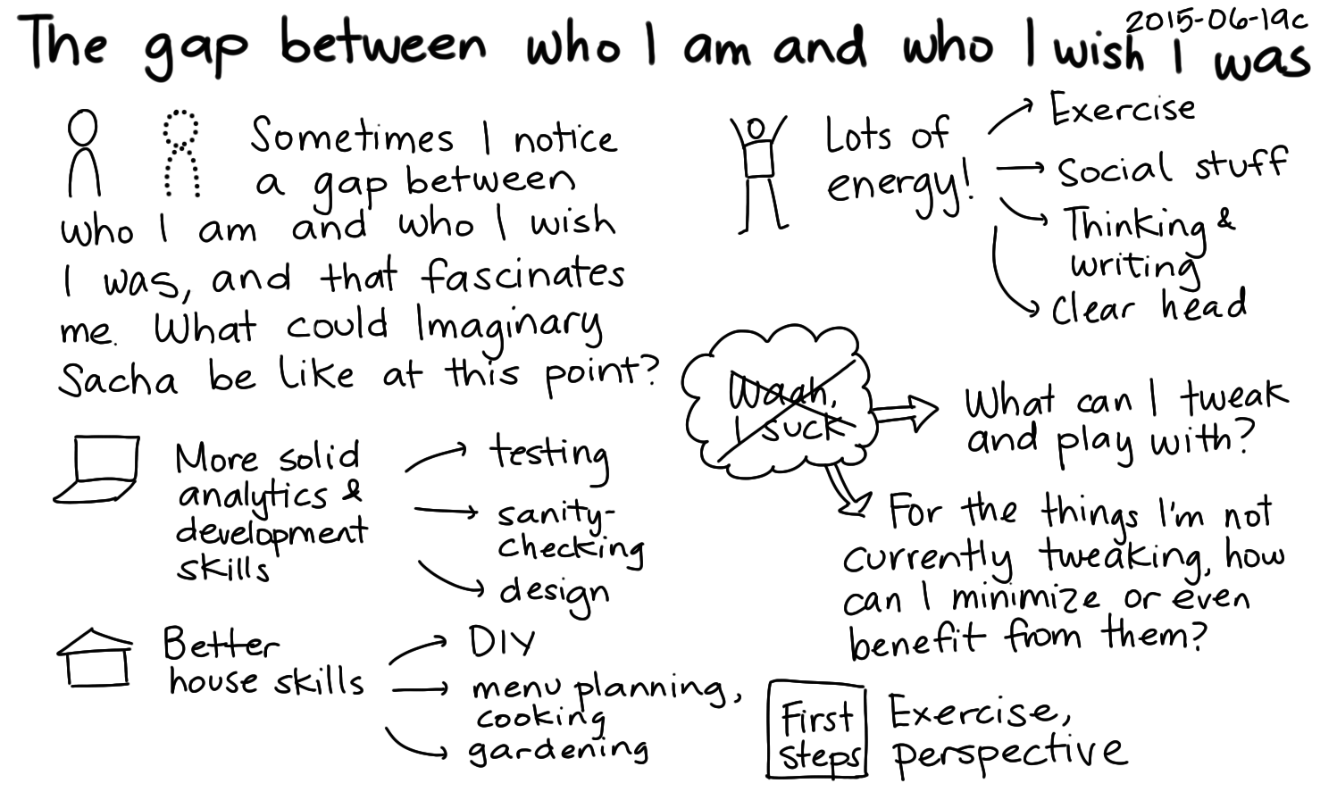 2015-06-19c The gap between who I am and who I wish I was -- index card #gap #mindset.png