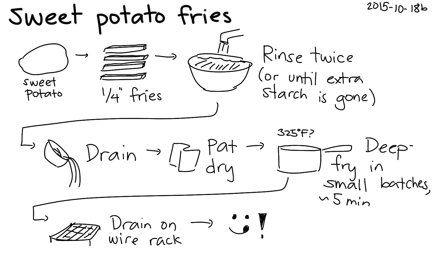 2015-10-18b Sweet potato fries -- index card #cooking.png