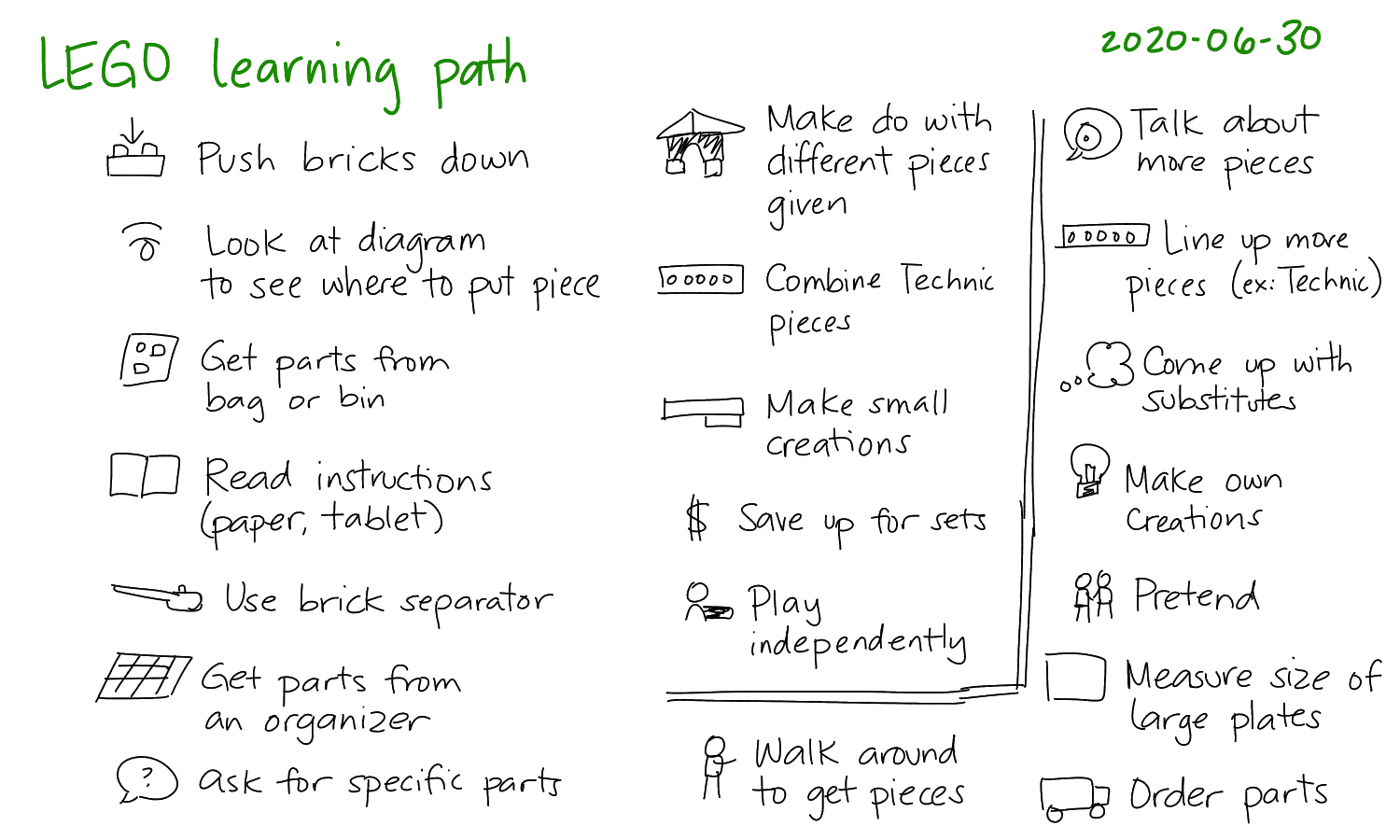 2020-06-30 LEGO learning path #parenting #lego #skills.png