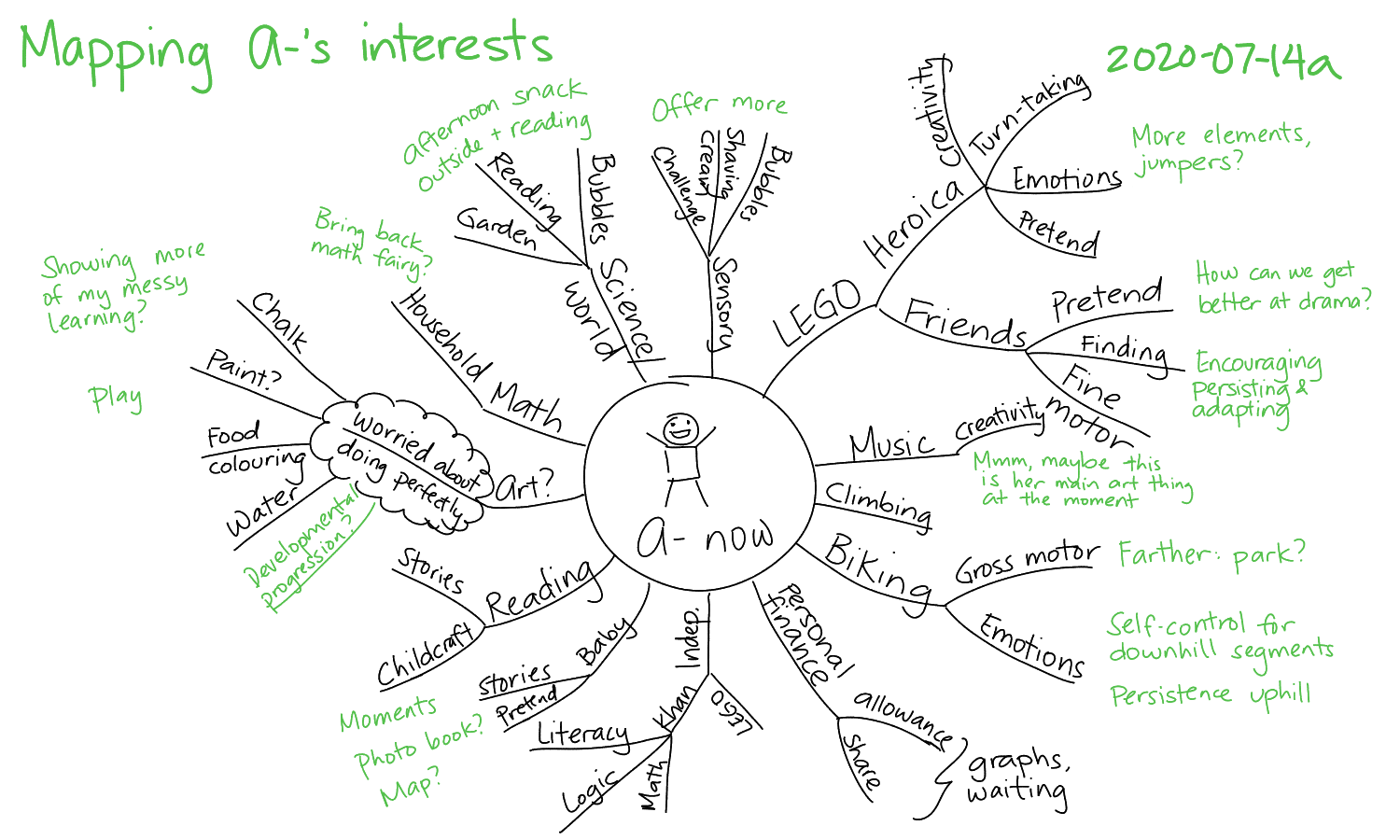 2020-07-14a Mapping A-'s interests #kindergarten #parenting #education.png