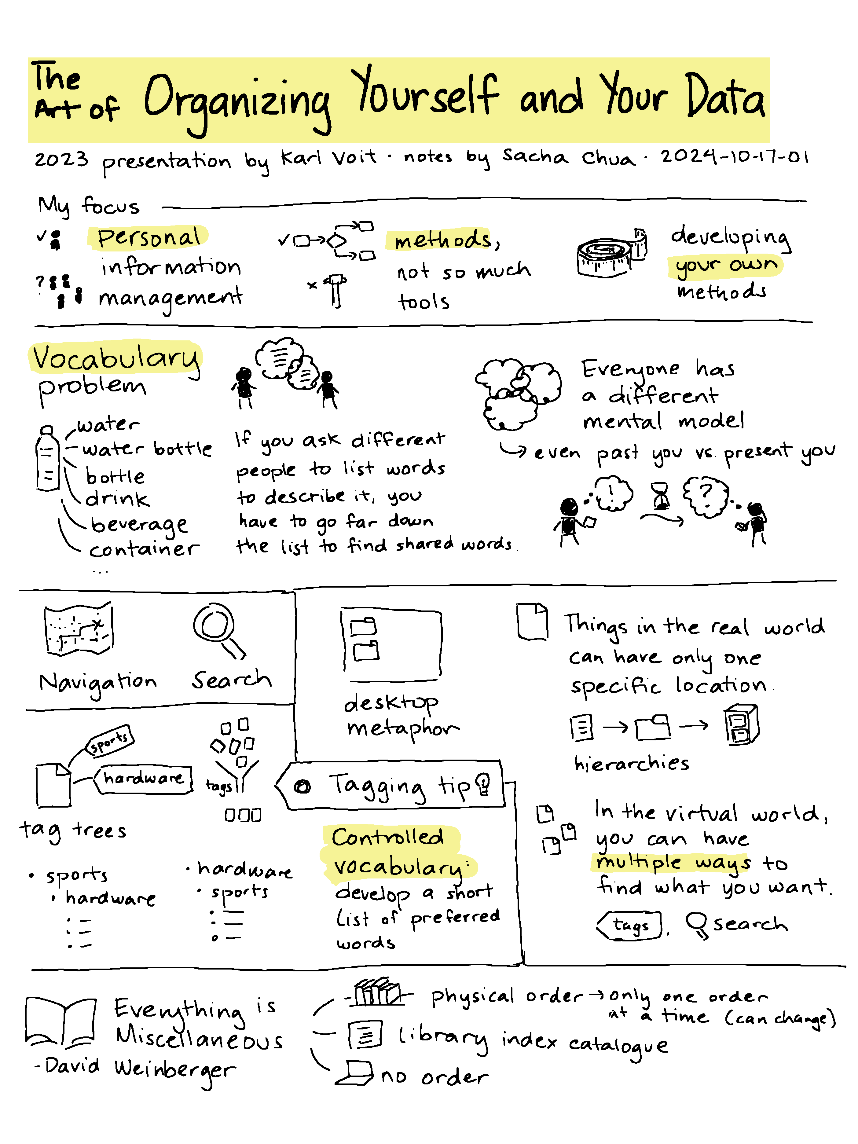 2024-10-17-01 The Art of Organizing Yourself and Your Data - Karl Voit - 2023 #sketchnote #pim #tagging #pkm