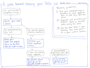 2014-02-08 A path toward taming your TODO list