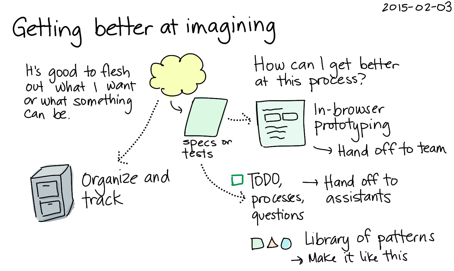 2015-02-03 Getting better at imagining -- index card #planning.png