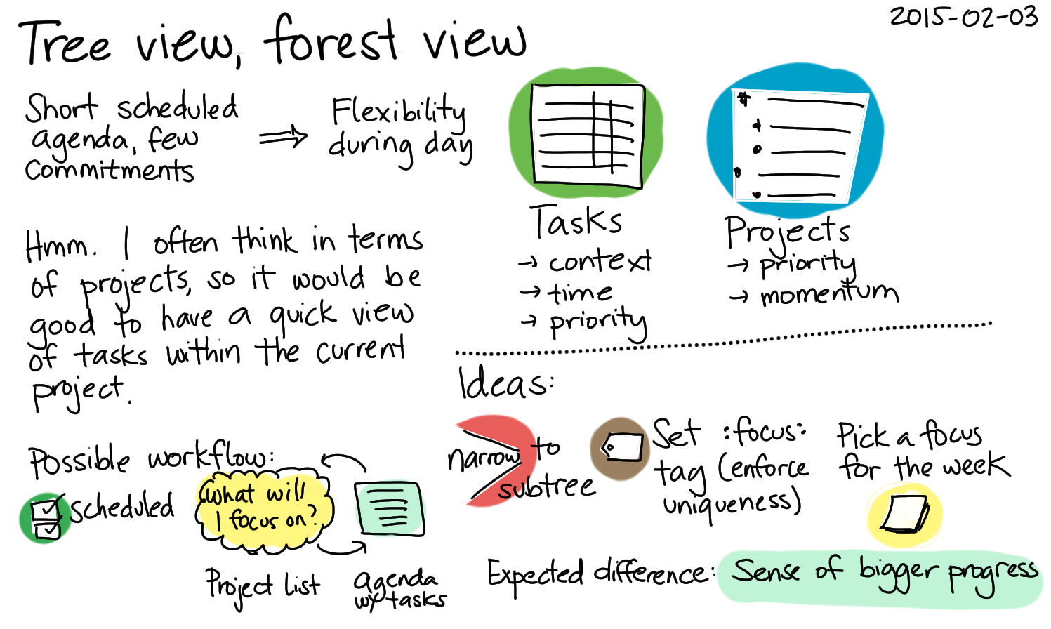 2015-02-03 Tree view, forest view -- index card #org #pkm #tasks.png