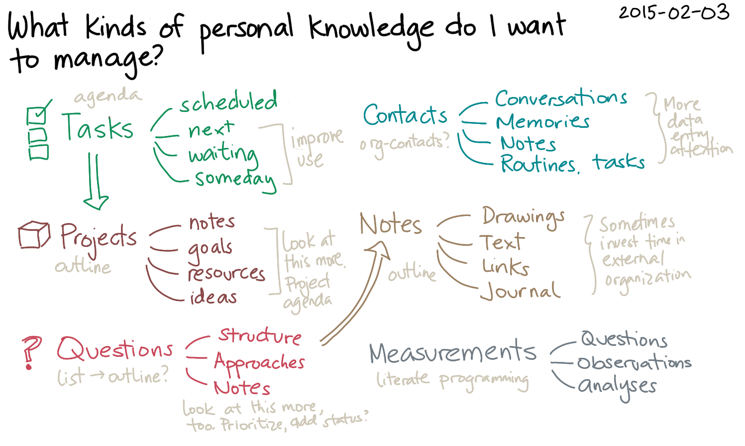 2015-02-03 What kinds of personal knowledge do I want to manage -- index card #pkm.png