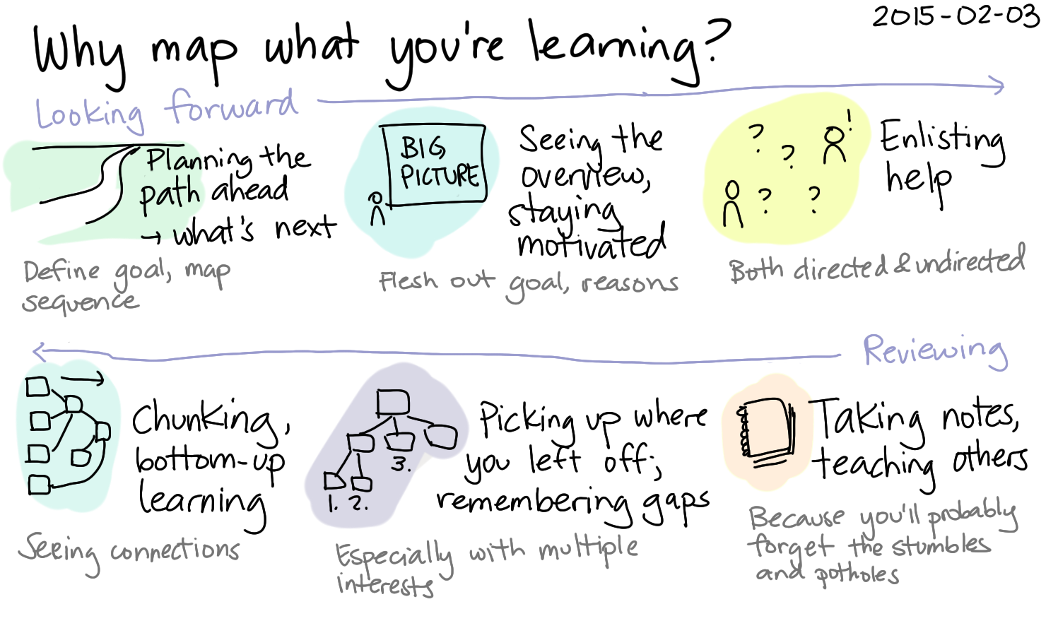 2015-02-03 Why map what you're learning -- index card #mapping #learning.png