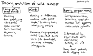 2015-05-03c Tracing evolution of wild success -- index card #experiment #success