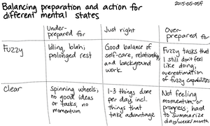 2015-05-05f Balancing preparation and action in different mental states -- index card #fuzzy #sharp