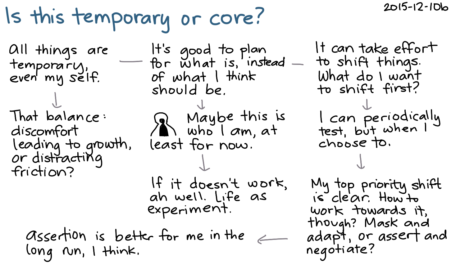 2015-12-10b Is this temporary or core -- index card #introversion #philosophy.png