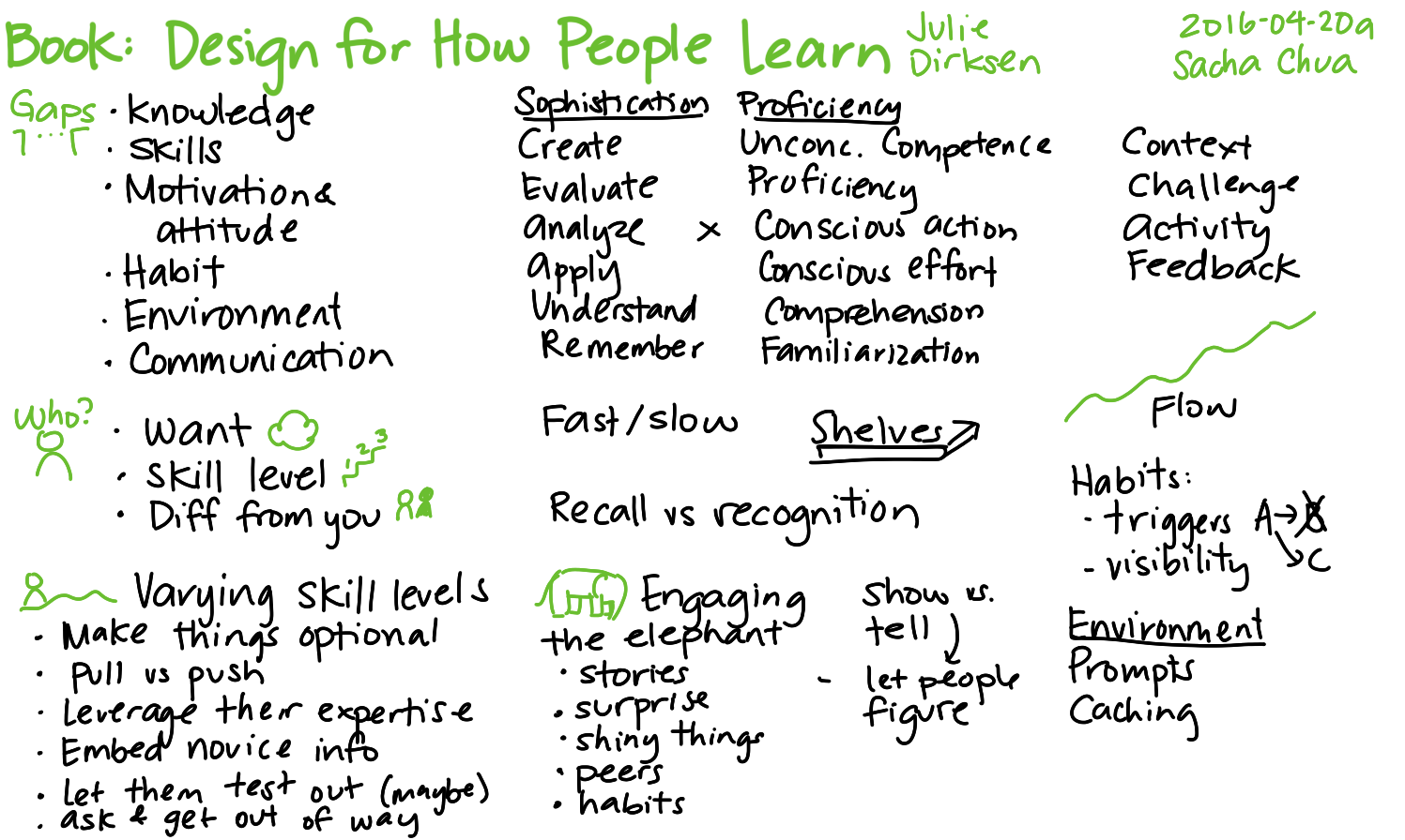 Design for How People Learn - Julie Dirksen